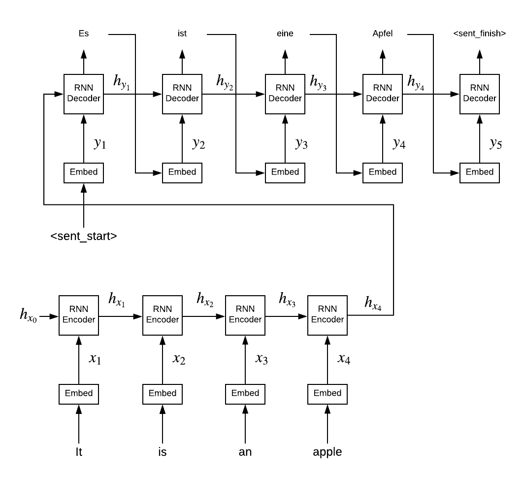 Encoder-decoder